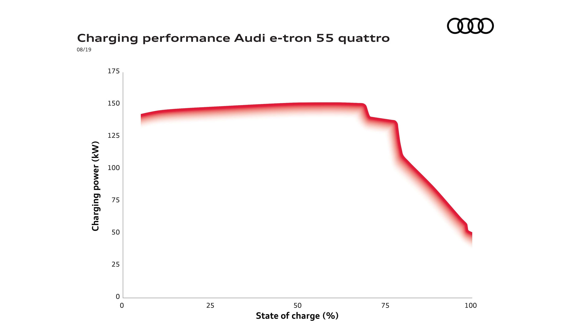 Audi charging power