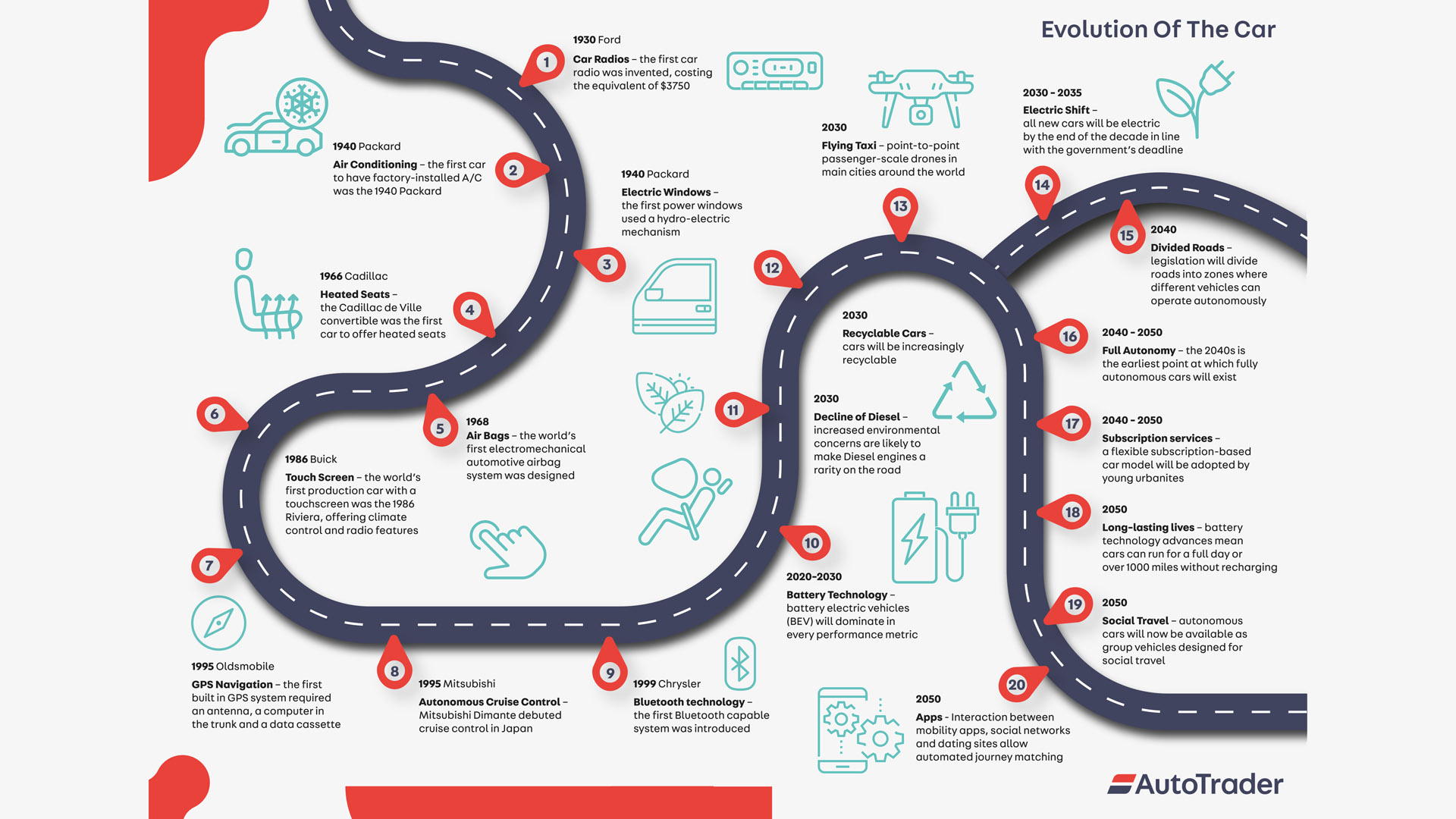 Auto Innovation Timeline