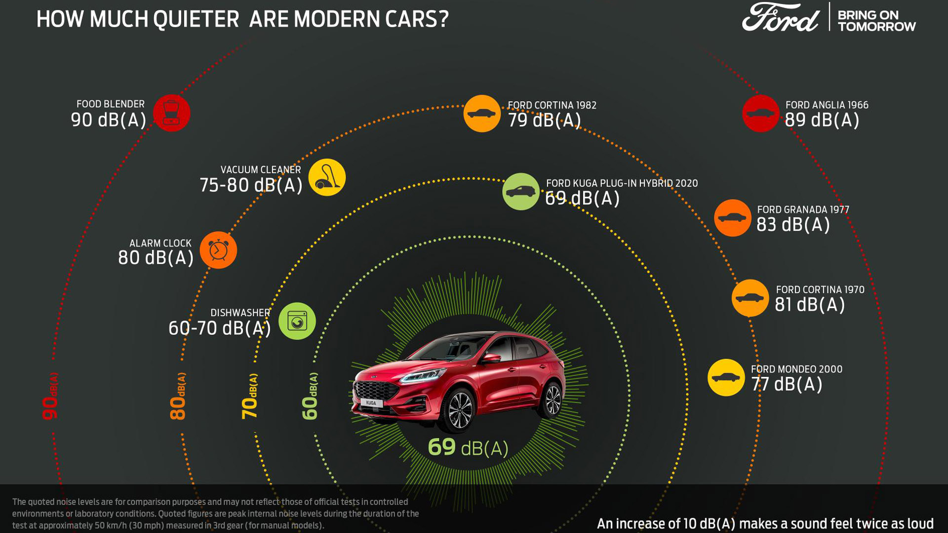 Ford Kuga Sound Infographic
