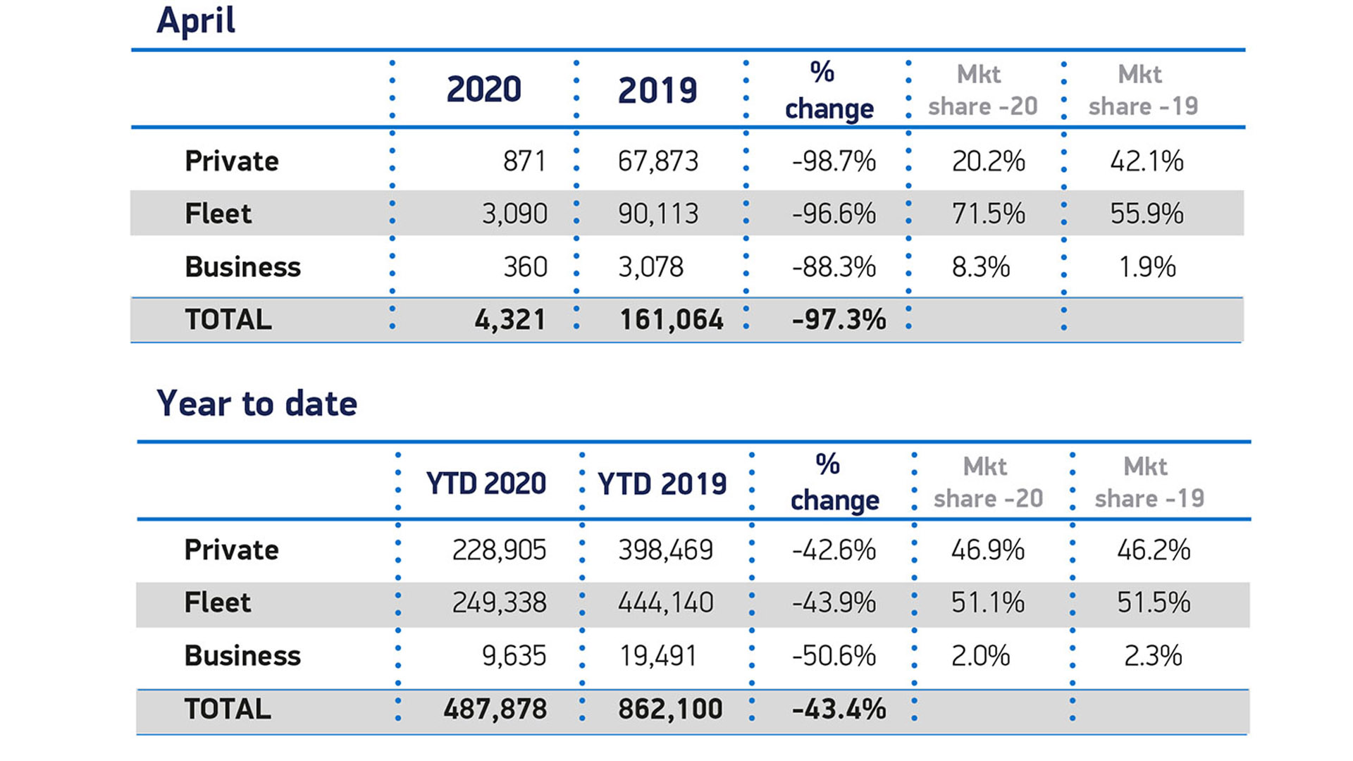 April Sales 2020 and YTD cars