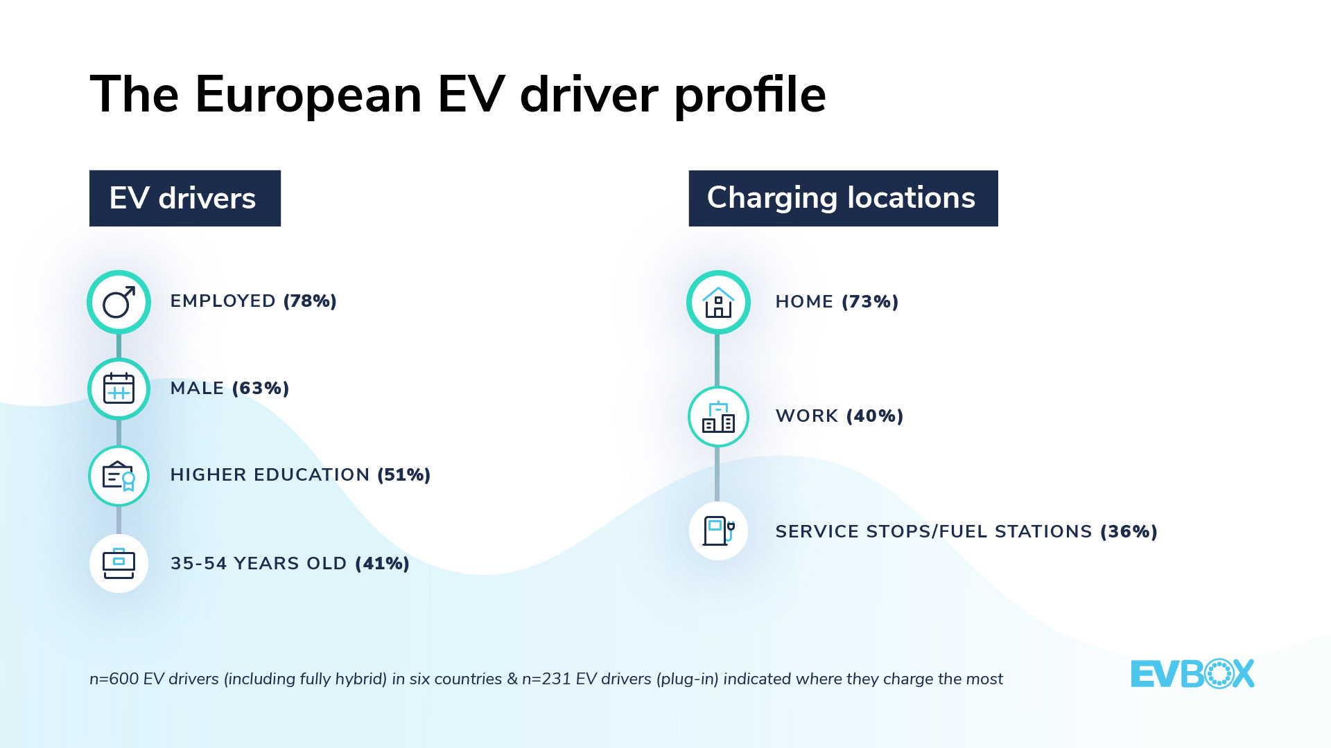 EVBox drive profiles