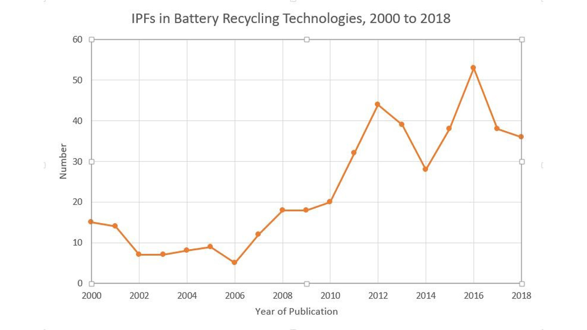 IPFs in Battery Recycling Technologies