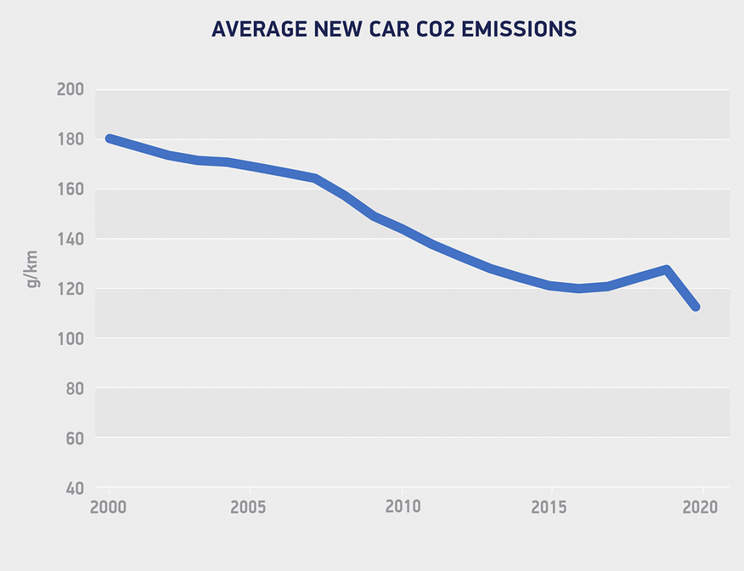 Electric vehicles rise in popularity while demand for petrol and diesel
