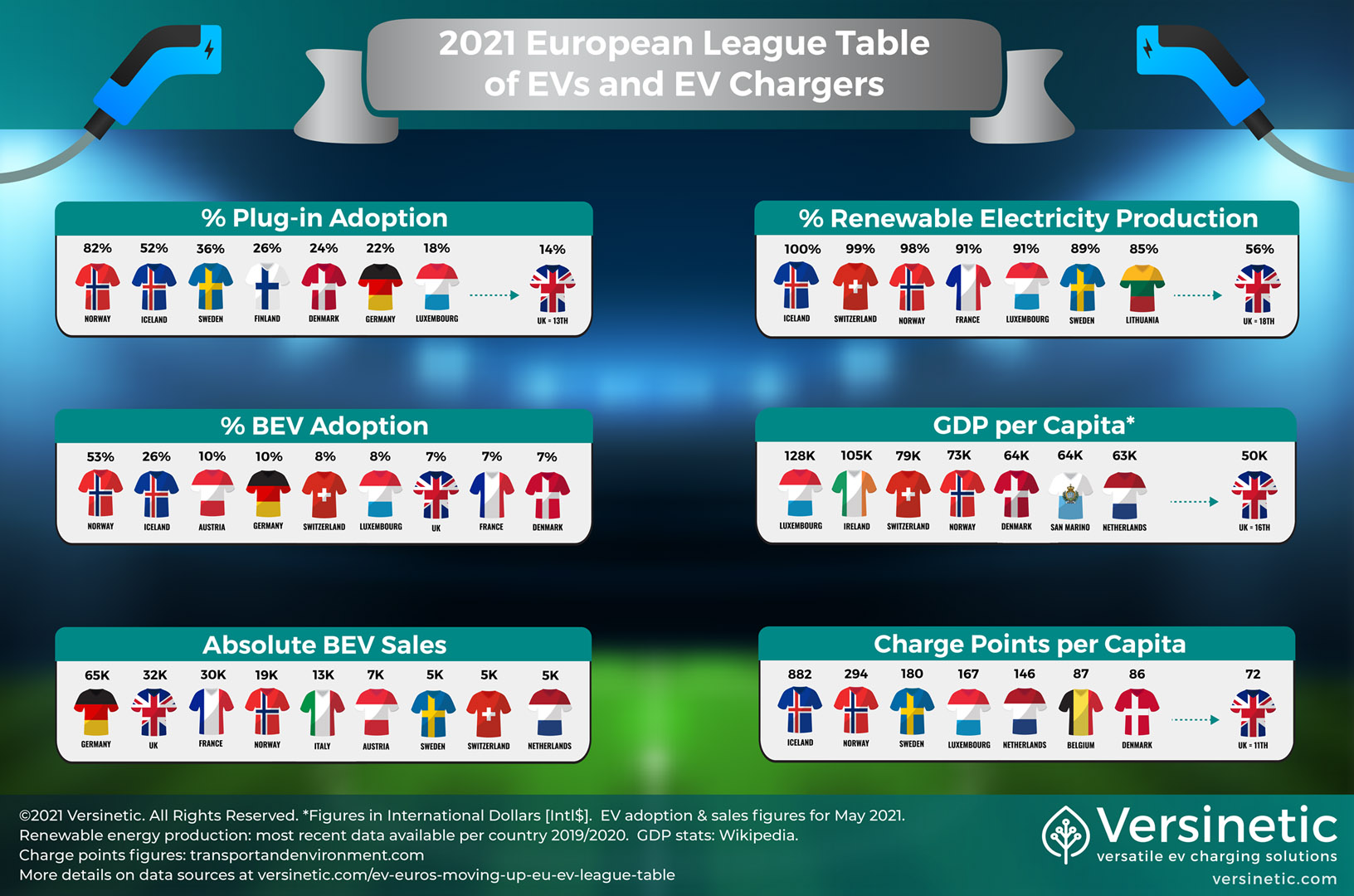 EV EU League Table