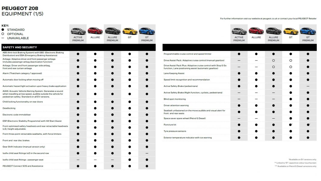 Peugeot e-208 equipment