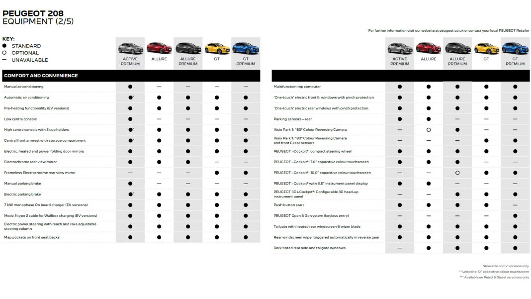 Peugeot e-208 equipment2