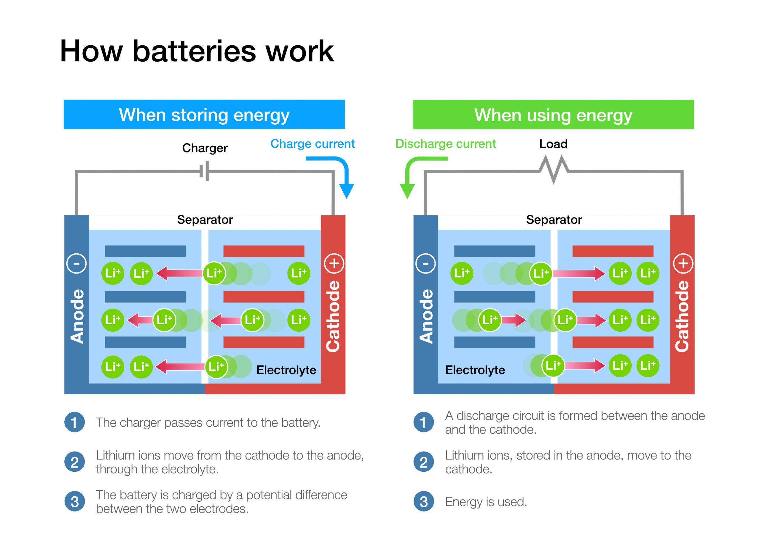 Battery charging and storage