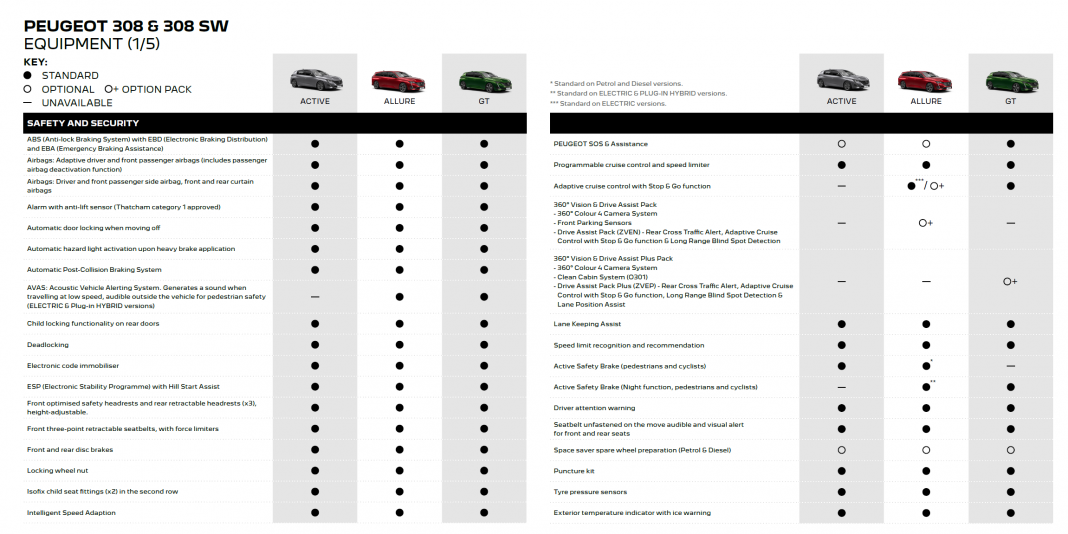 Peugeot e-308 specs